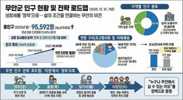 무안군 '인구 10만' 전략 로드맵 제시  _2