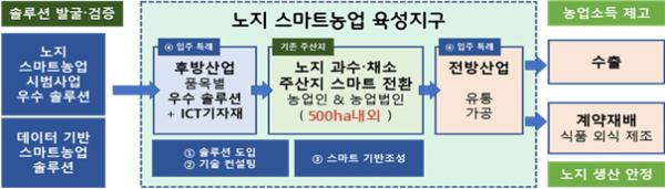 농식품부, 노지 스마트농업 5곳 선정_2