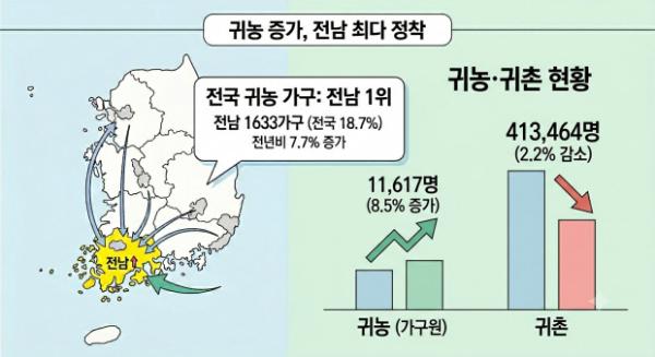 지난해 귀농인 8.5% 늘어…10명 중 2명 전남 정착_2