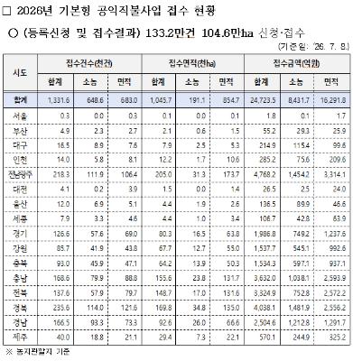공익직불금 133만건 접수…광주·전남 신청액 전국 1위_2