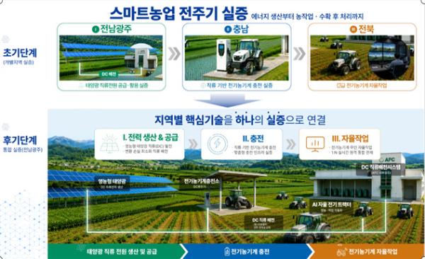 지역 경계 넘은 규제자유특구 첫 지정...중기부, 스마트농업·자율운항 실증_2
